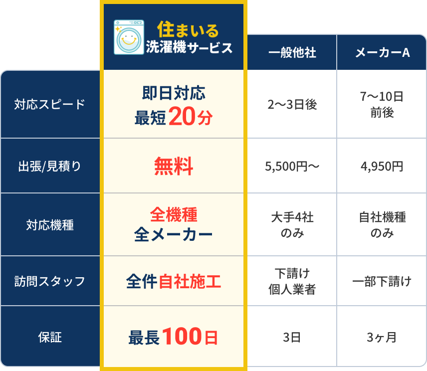 他社との比較表